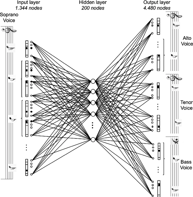 Figure 2 for From Artificial Neural Networks to Deep Learning for Music Generation -- History, Concepts and Trends