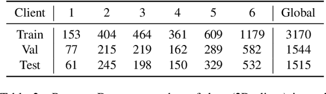 Figure 3 for Closing the Generalization Gap of Cross-silo Federated Medical Image Segmentation
