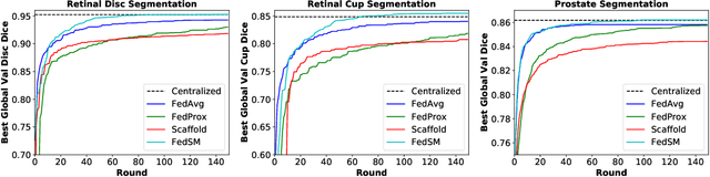 Figure 4 for Closing the Generalization Gap of Cross-silo Federated Medical Image Segmentation