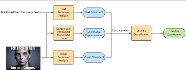 Figure 4 for Detecting Hate Speech in Multi-modal Memes