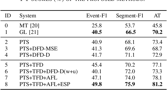 Figure 3 for Joint Weakly Supervised AT and AED Using Deep Feature Distillation and Adaptive Focal Loss