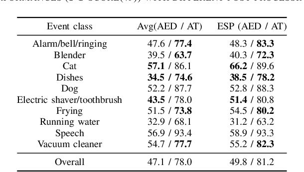 Figure 4 for Joint Weakly Supervised AT and AED Using Deep Feature Distillation and Adaptive Focal Loss