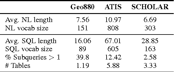 Figure 2 for Learning a Neural Semantic Parser from User Feedback