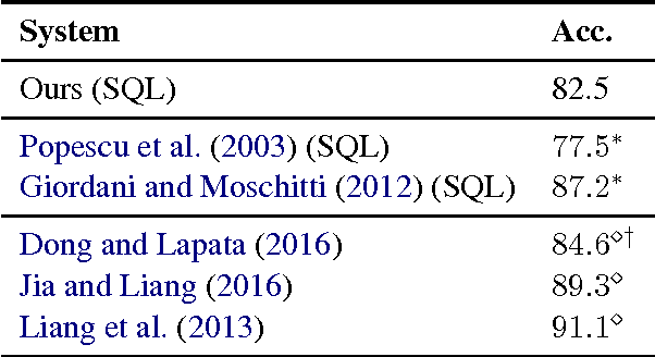 Figure 3 for Learning a Neural Semantic Parser from User Feedback