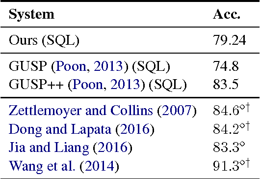 Figure 4 for Learning a Neural Semantic Parser from User Feedback