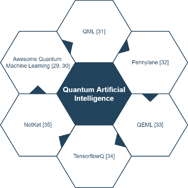 Figure 1 for Quantum Artificial Intelligence for the Science of Climate Change