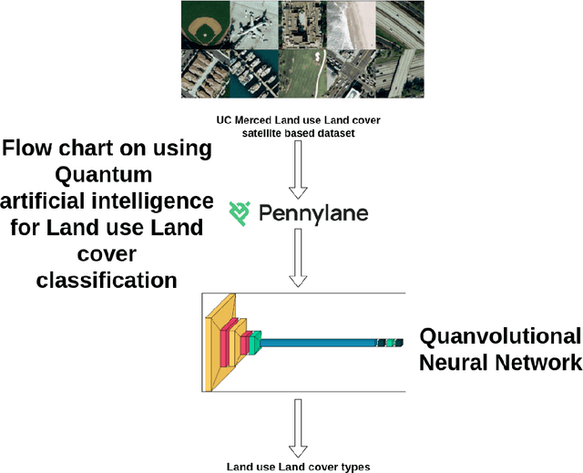 Figure 2 for Quantum Artificial Intelligence for the Science of Climate Change