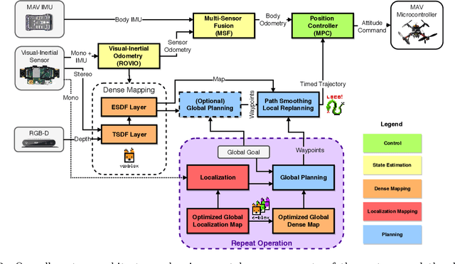 Figure 3 for A Complete System for Vision-Based Micro-Aerial Vehicle Mapping, Planning, and Flight in Cluttered Environments