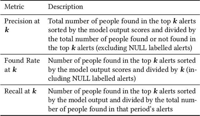 Figure 4 for A Recommendation and Risk Classification System for Connecting Rough Sleepers to Essential Outreach Services