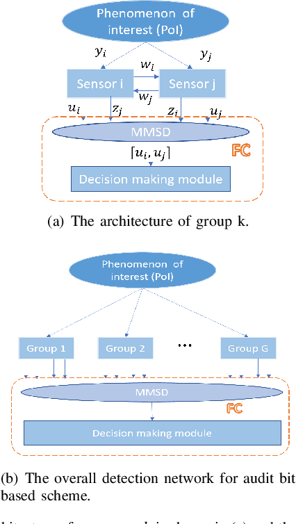 Figure 1 for Enhanced Audit Bit Based Distributed Bayesian Detection in the Presence of Strategic Attacks