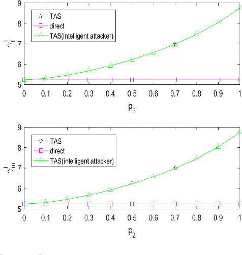 Figure 2 for Enhanced Audit Bit Based Distributed Bayesian Detection in the Presence of Strategic Attacks