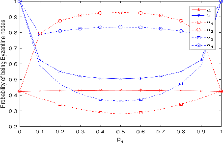 Figure 3 for Enhanced Audit Bit Based Distributed Bayesian Detection in the Presence of Strategic Attacks