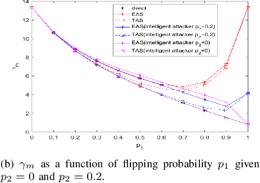 Figure 4 for Enhanced Audit Bit Based Distributed Bayesian Detection in the Presence of Strategic Attacks