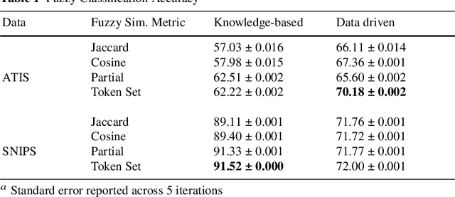 Figure 2 for Fuzzy Classification of Multi-intent Utterances