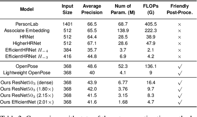 Figure 4 for Towards Fast and Accurate Multi-Person Pose Estimation on Mobile Devices