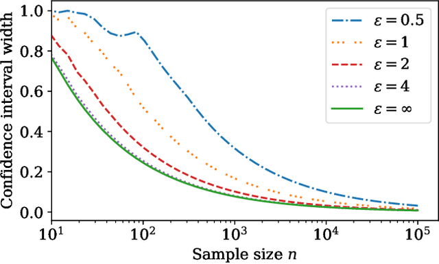 Figure 1 for Locally private nonparametric confidence intervals and sequences