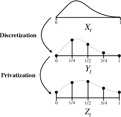 Figure 2 for Locally private nonparametric confidence intervals and sequences