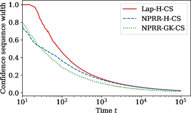 Figure 4 for Locally private nonparametric confidence intervals and sequences