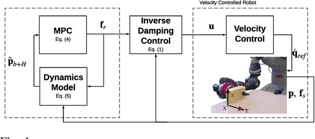 Figure 1 for Modelling and Learning Dynamics for Robotic Food-Cutting