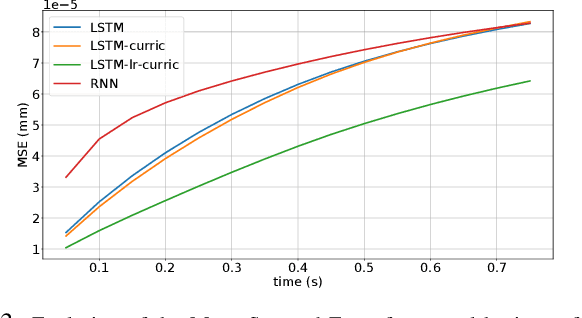 Figure 3 for Modelling and Learning Dynamics for Robotic Food-Cutting