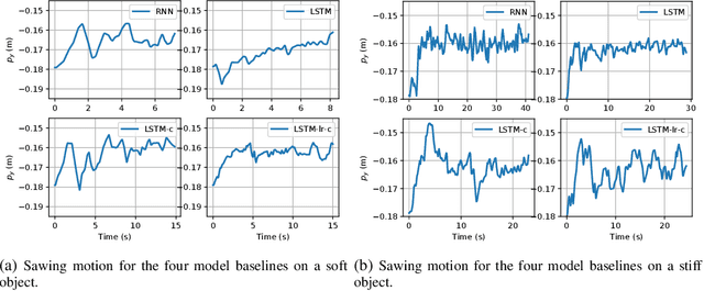 Figure 4 for Modelling and Learning Dynamics for Robotic Food-Cutting