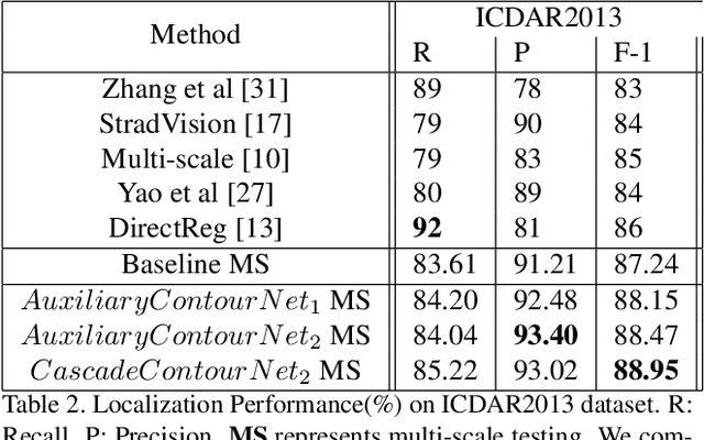 Figure 4 for TextContourNet: a Flexible and Effective Framework for Improving Scene Text Detection Architecture with a Multi-task Cascade