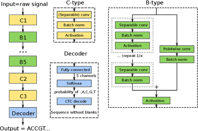 Figure 1 for Nanopore Base Calling on the Edge