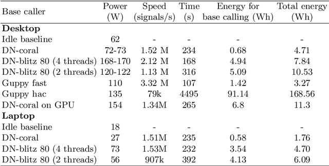 Figure 4 for Nanopore Base Calling on the Edge