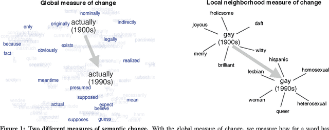 Figure 1 for Cultural Shift or Linguistic Drift? Comparing Two Computational Measures of Semantic Change