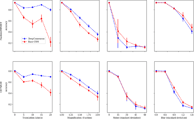 Figure 3 for DeepConsensus: using the consensus of features from multiple layers to attain robust image classification