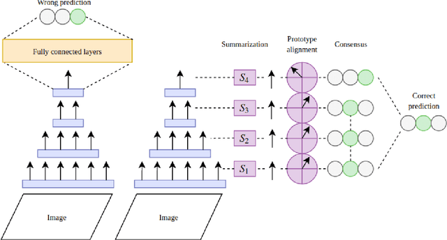 Figure 1 for DeepConsensus: using the consensus of features from multiple layers to attain robust image classification