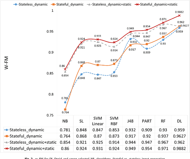 Figure 4 for DL-Droid: Deep learning based android malware detection using real devices