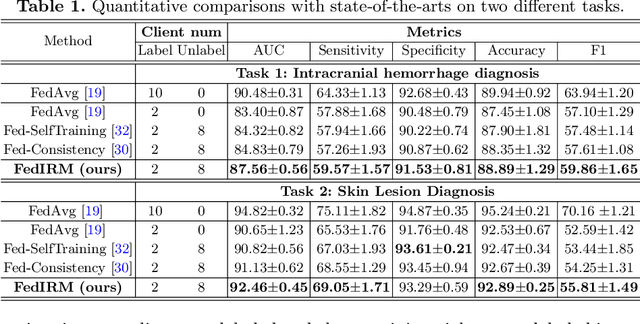 Figure 2 for Federated Semi-supervised Medical Image Classification via Inter-client Relation Matching