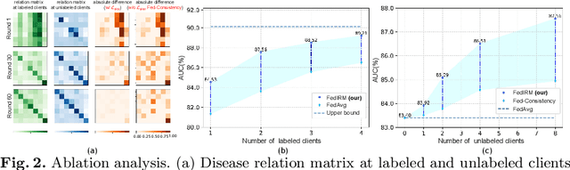 Figure 3 for Federated Semi-supervised Medical Image Classification via Inter-client Relation Matching