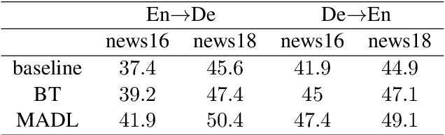 Figure 2 for Microsoft Research Asia's Systems for WMT19