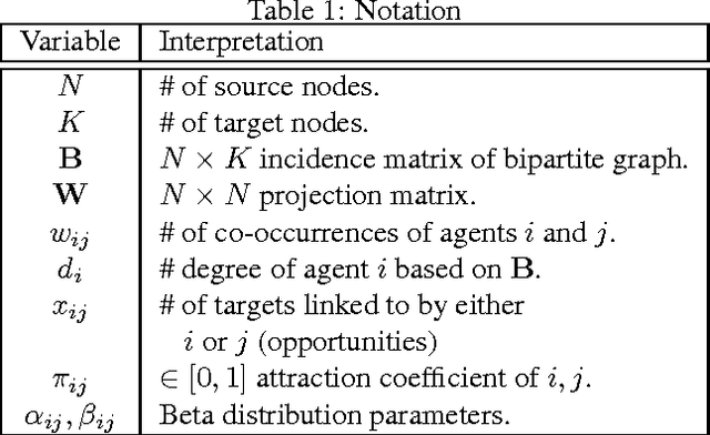 Figure 1 for Bayesian one-mode projection for dynamic bipartite graphs