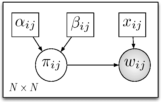 Figure 2 for Bayesian one-mode projection for dynamic bipartite graphs