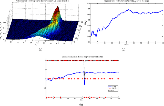 Figure 3 for Bayesian one-mode projection for dynamic bipartite graphs