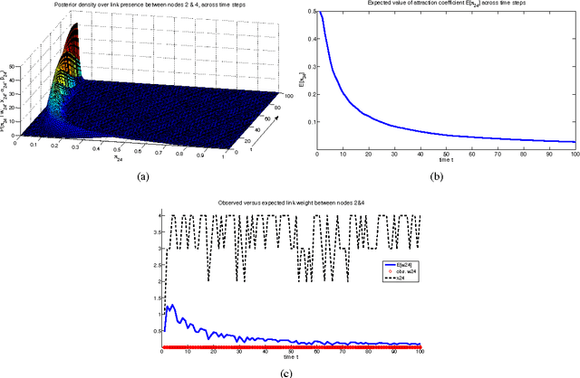 Figure 4 for Bayesian one-mode projection for dynamic bipartite graphs