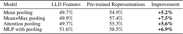 Figure 2 for Recognizing More Emotions with Less Data Using Self-supervised Transfer Learning