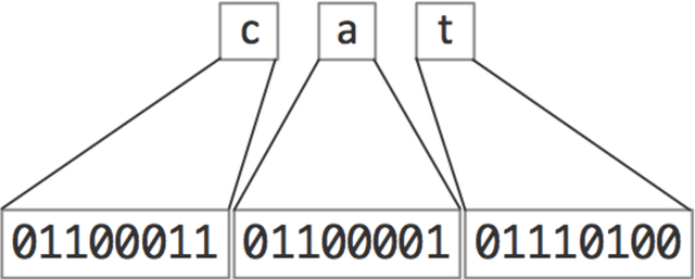 Figure 1 for Semantic Folding Theory And its Application in Semantic Fingerprinting