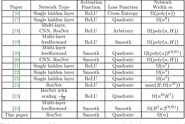 Figure 1 for Stronger Convergence Results for Deep Residual Networks: Network Width Scales Linearly with Training Data Size