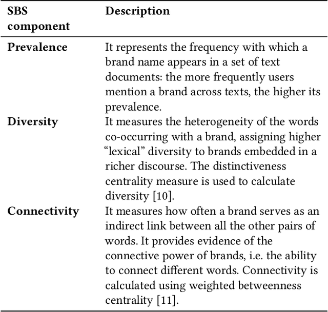 Figure 1 for A new system for evaluating brand importance: A use case from the fashion industry