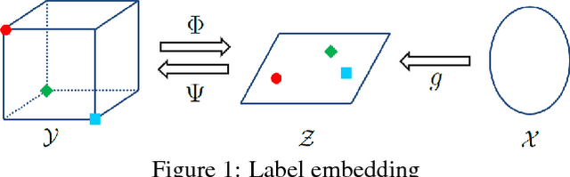 Figure 1 for Cost-Sensitive Label Embedding for Multi-Label Classification