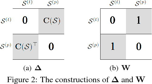 Figure 3 for Cost-Sensitive Label Embedding for Multi-Label Classification