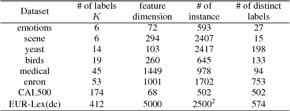 Figure 2 for Cost-Sensitive Label Embedding for Multi-Label Classification