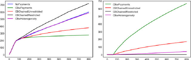 Figure 1 for Incentivising Exploration and Recommendations for Contextual Bandits with Payments