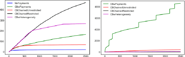 Figure 2 for Incentivising Exploration and Recommendations for Contextual Bandits with Payments