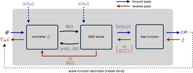 Figure 2 for Control of Stochastic Quantum Dynamics with Differentiable Programming