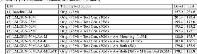 Figure 2 for Acoustic and Textual Data Augmentation for Improved ASR of Code-Switching Speech